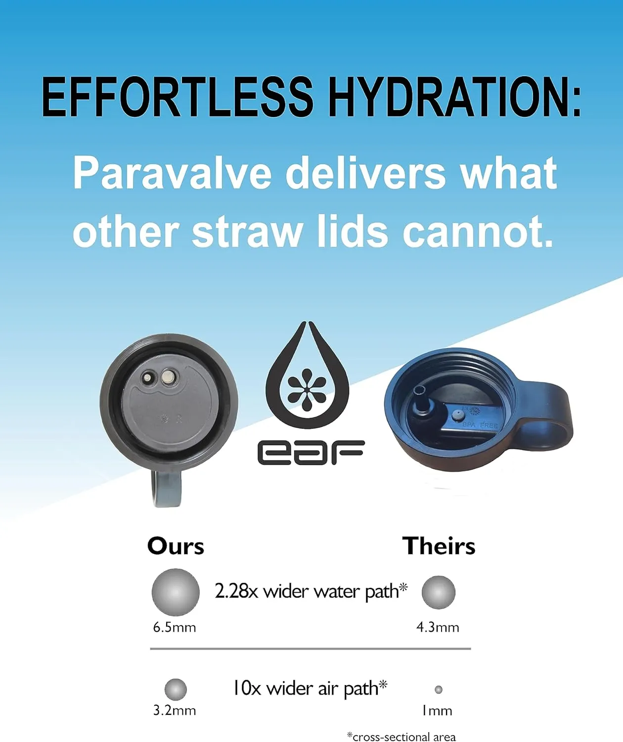 Paravalve High Performance Straw Lid for wide mouth water bottles, Leak-Proof, Smart-Vent, Insulated, Soft Touch Ring Handle, BPA Free